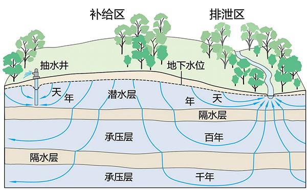 地下水检测