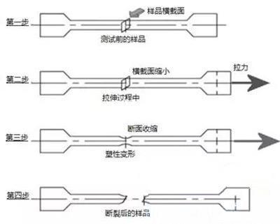 抗拉强度检测